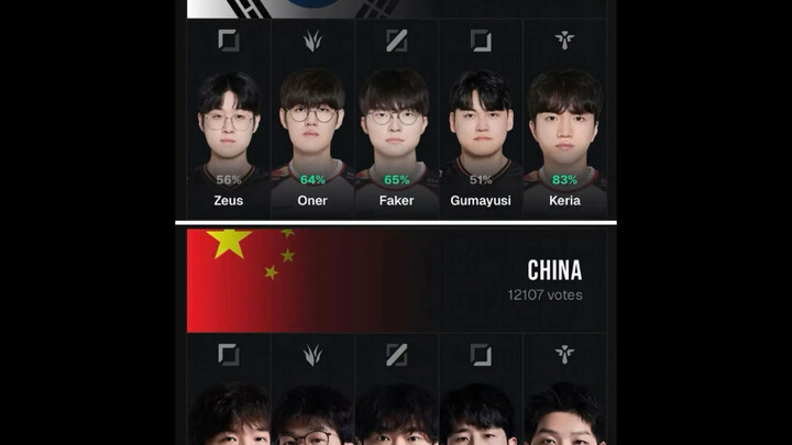 Overseas fans vote for the Esports Nations Cup roster, with ZOFGK as the clear favorite!