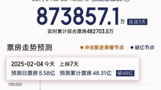 载入史册！让AI预测都疯了！哪吒之魔童闹海预测票房突破87亿，断层中的断层影史第一！
