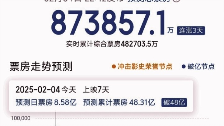 载入史册！让AI预测都疯了！哪吒之魔童闹海预测票房突破87亿，断层中的断层影史第一！