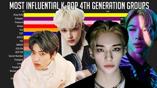 Most Influential 4th Generation K-Pop Groups On YouTube (From2018-2022)