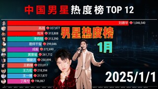 1月中国男星热度榜，6千万大V，张大大暴力出圈！