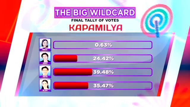 PINOY BIG BROTHER celebrity Colab edition 2.0(Day86)