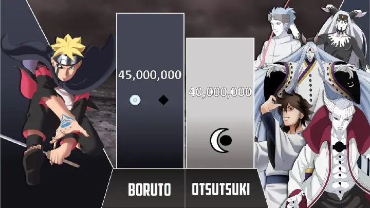 Boruto Vs Otsutsuki Clan Power Levels (Over the years)