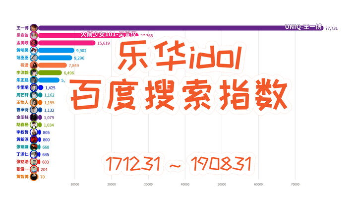 Tổng kết 2 phút về hành trình vươn lên của các idol Yuehua; chỉ số tìm kiếm trên Baidu của idol Yueh