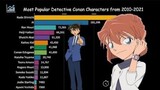 Most Popular Detective Conan Characters from 2010-2021