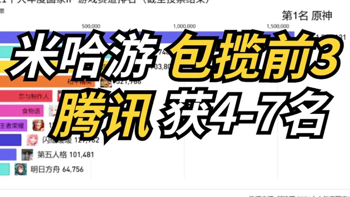 miHoYo กวาด 3 อันดับแรก Tencent ครองอันดับ 4-7 เปิดเผย 10 อันดับเกม IP แห่งชาติยอดเยี่ยมประจำปี