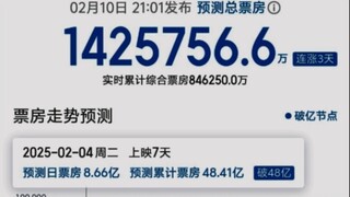 百亿补贴计划准备启动！哪吒之魔童闹海预测票房超142亿！