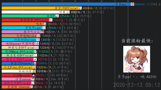每周涨粉最快的虚拟主播【第3期】 多多poi丶,星宮汐Official,绯赤艾莉欧Official