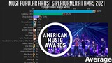 Most Popular Searched Artist & Performances at AMAs 2021