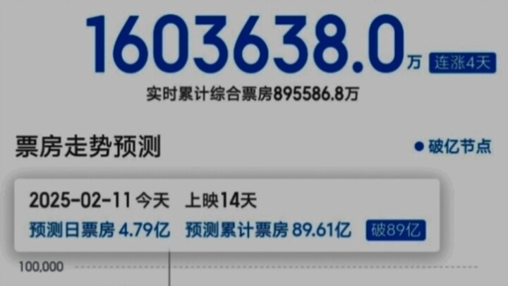 150亿或将成为保守派！哪吒之魔童闹海再次逆跌，预测票房超160亿！