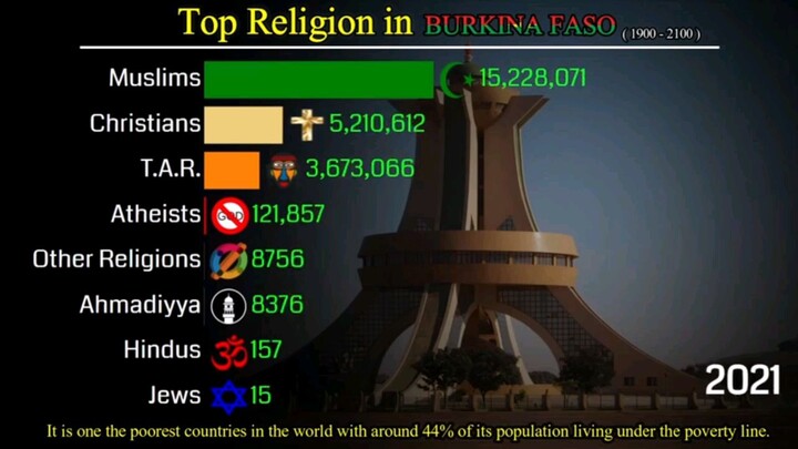 Religion in Burkina Faso || Data Player