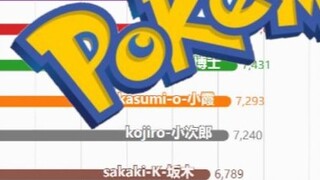 Data Visualization - Who is the most searched character in the Pokémon anime?