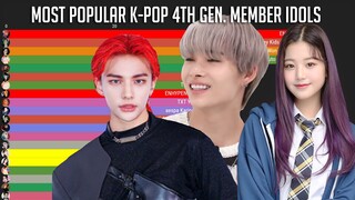 K-Pop 4th Gen. IDOLS Most Popular since 2018-2022