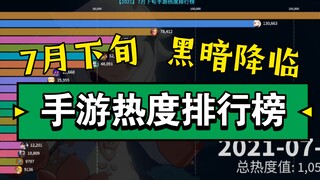 7月下旬热度最高的手游是哪个？黑暗降临！