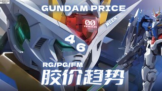 24年第46周一周胶价趋势【RG+PG+FM+PB+基地篇】