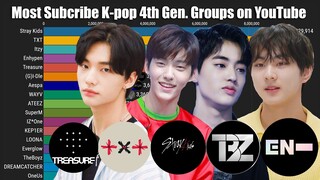 Most Subscribed K-pop 4th Generation Groups on YouTube