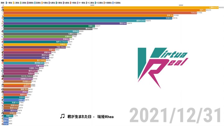 【数据可视化】VirtuaReal Project成员粉丝数变化 第七期（2021.8.23—2021.12.31）