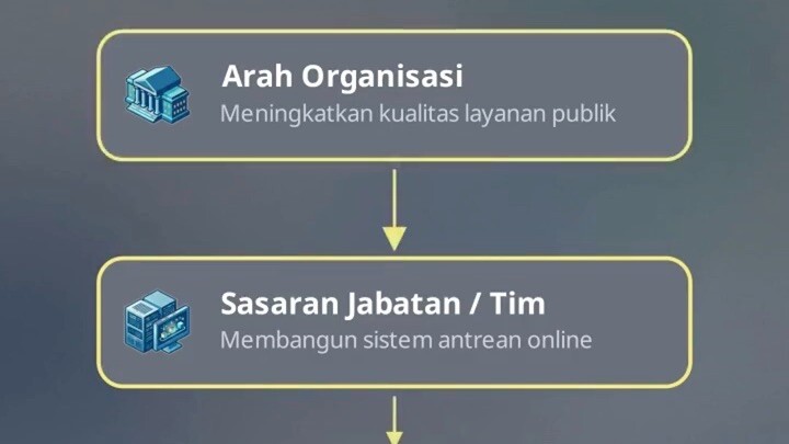 Penyelarasan Kinerja