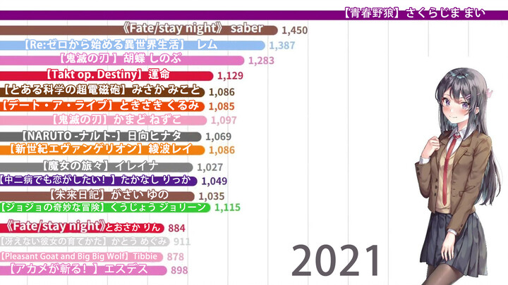[AMV]2021 hot ranking of female anime characters|<Renai Circulation>