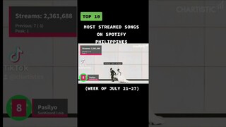 TOP 10 MOST STREAMED SONGS ON SPOTIFY PHILIPPINES (JULY 21-27) #musiccountdown #shorts