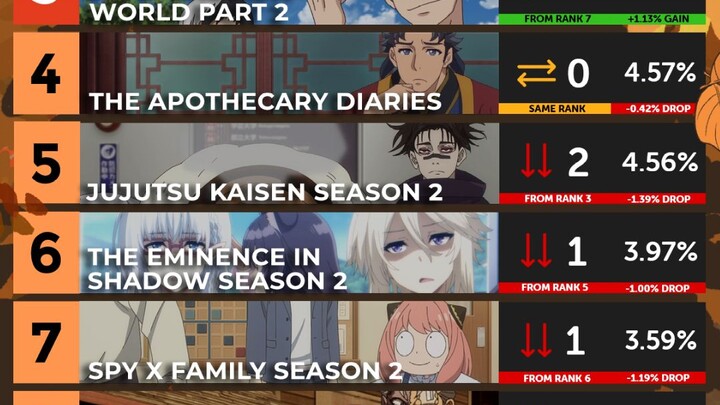 【39】Anime Corner 2023十月新番week8排行