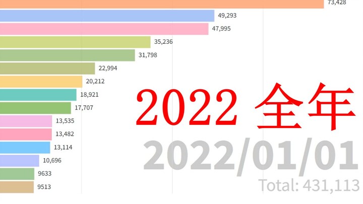 Bảng xếp hạng mức độ phổ biến của truyện tranh Trung Quốc năm 2022