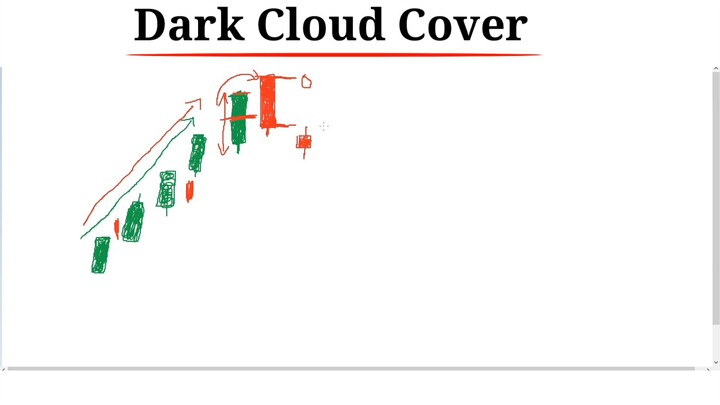 dark cloud cover trading course