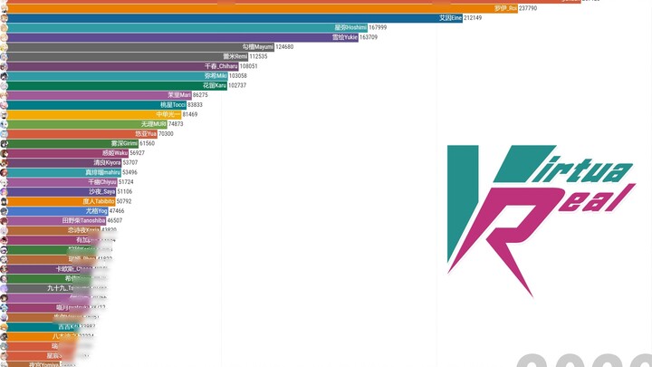 [Visualisasi Data] Edisi kesepuluh perubahan jumlah pengikut anggota VirtuaReal Project (2022.5.1-20