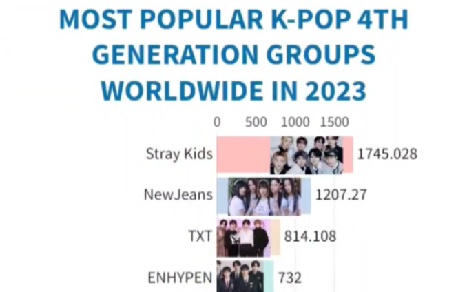 Global 2023 Popularity Ranking Changes for the Fifth-Generation Groups