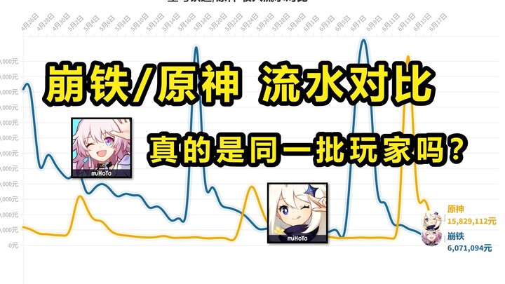 Genshin Impact vs. Honkai: Star Rail Revenue Comparison—Are They Really the Same Players? [Data Visu