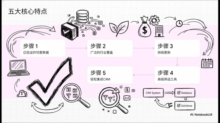剖析B2B联系人数据库 | 美国 WhatsApp 号码数据库，用于在线营销