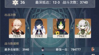 [Cangkir Masquerade] Usaha keras selama 4 hari mengerjakan 4000 putaran, 77 emas naik level hingga 8