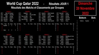 World Cup Football 2022 : résultats et classement du jour 1