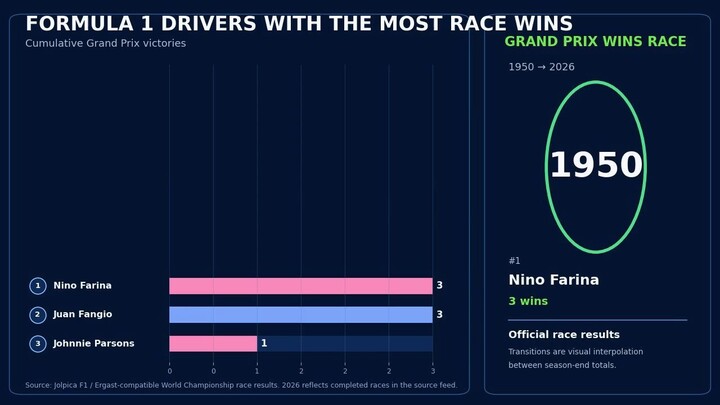 Formula 1 Drivers With the Most Race Wins 1950–2026 | Bar Chart Race