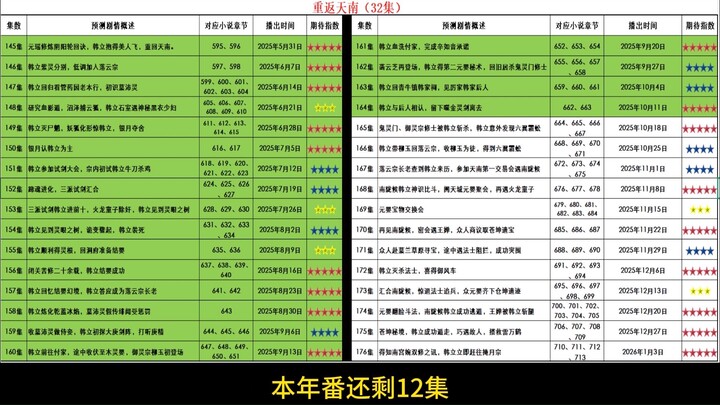 Only 12 episodes left for the "Famous People" annual series! Plot predictions updated on October 11