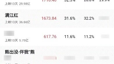 [Box office in the early morning of February 3] The Wandering Earth 2 returned to the first place, D