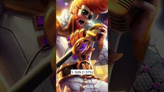 Feb13 Most Popular Fighter Heroes in Mythic #mobilelegends #mlbb #philippines #indonesia #shorts #ml