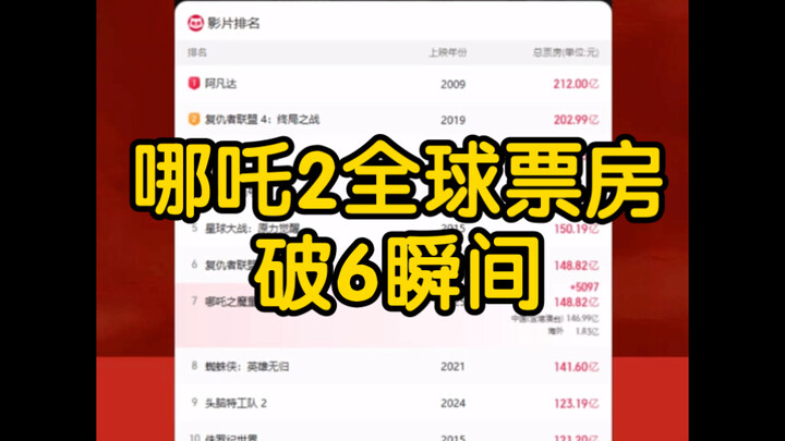 《哪吒之魔童闹海》全球票房排行破6瞬间