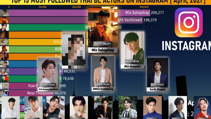 Top 15 diễn viên BL Thái được follow nhiều nhất trên Insta (4/2021)