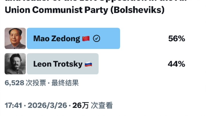 In an overseas online poll for “Who is the Greatest Marxist,” Chairman Mao edged out Trotsky to take