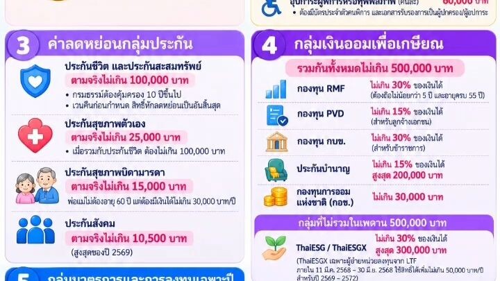 💰 สรุปภาษีปี 2569ค่าใช้จ่าย–ค่าลดหย่อน มีอะไรบ้าง?เช็กให้ครบ วางแผนให้ทัน ก่อนสิ้นปี!