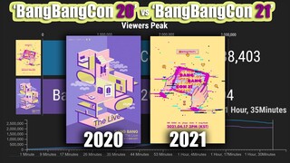 [BTS Concert] 'BangbangCon20' vs 'BangBangCon21' Viewers peak Breaking record!