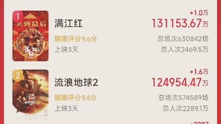The ghost soldiers are routed—after two days, the box office growth of The Wandering Earth has final
