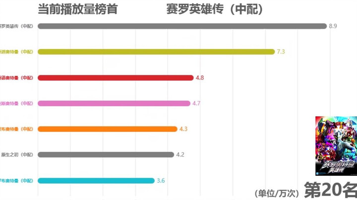 奥特曼系列OP/ED上线24小时播放量【数据可视化】