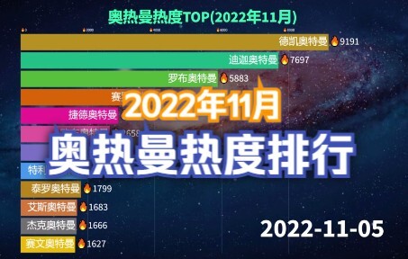 11月奥特曼热度排行，过了这么久依旧是迪迦领跑