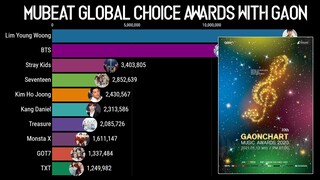 GAON CHART MUSIC Awards 2020 Global Choice Final Round Voting Ranking