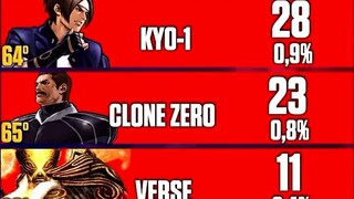 拳皇15第3季度DLC角色民意投票最终结果