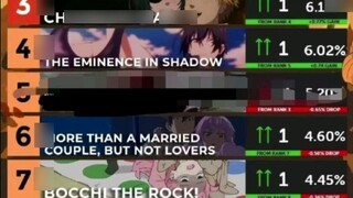 บลีช เทพมรณะ ซีรีส์ Millennium Bloody War ขึ้นสู่จุดสูงสุดใหม่ บดขยี้ซีรีส์ใหม่อื่น ๆ