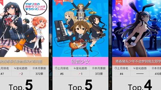 【10月】校园题材番剧人气排行Top50！