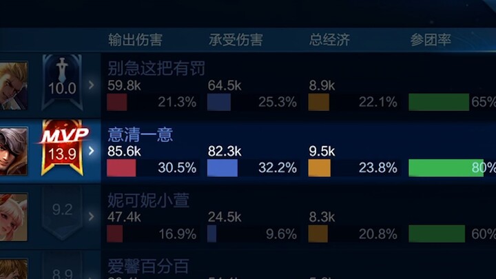 Đỉnh phong đấu đụng phải Thần Phạt và tuyển thủ chuyên nghiệp Zhongyi, chỉ số 106 khó lòng ngăn cản.